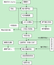 二级处理—污水生化处理工艺图 二级处理—污水生化处理工艺图